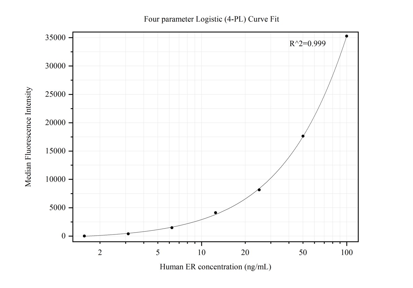 Cytometric bead array standard curve of MP50252-6